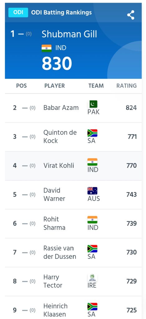 Shubman Gill on top of ICC ODI rankings