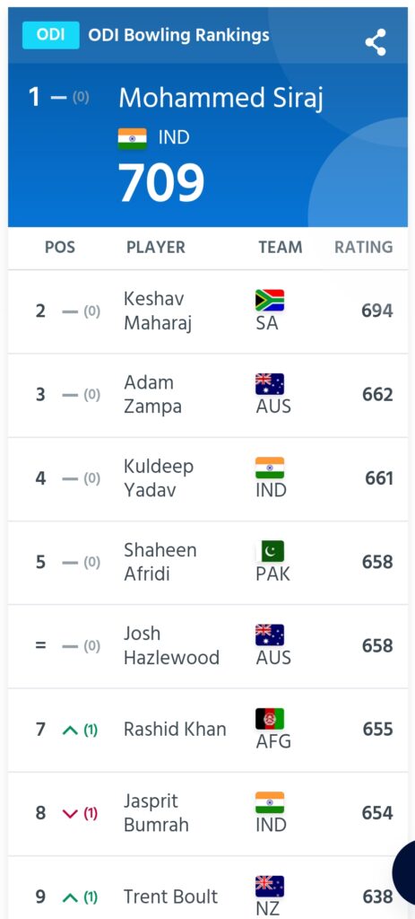 Mohammad Siraj on top of ICC ODI rankings 